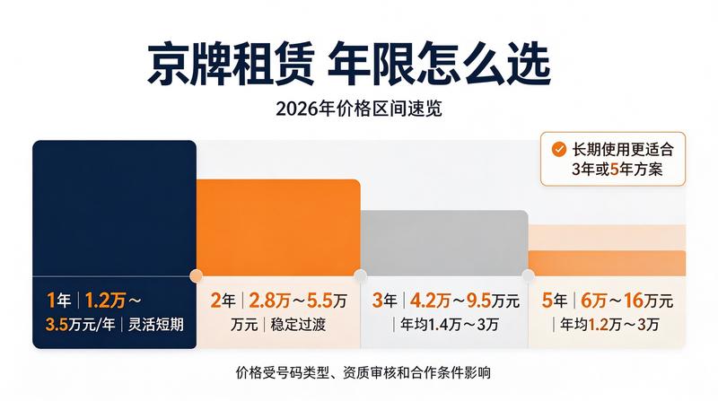 京牌租赁合同流程